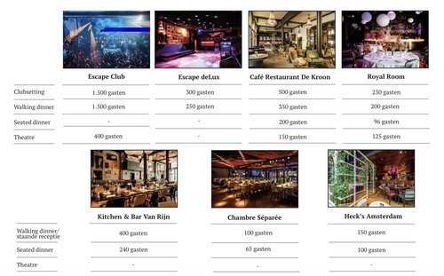 Capaciteit per locatie